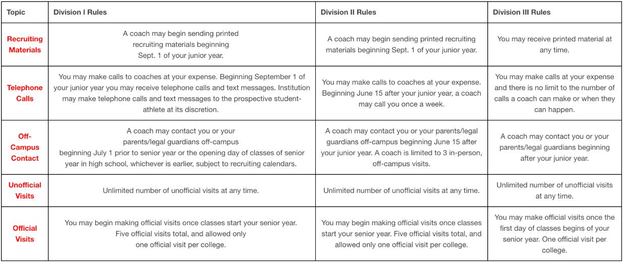 NCAA RECRUITMENT RULES
